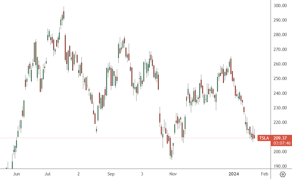 TSLA – Daily Chart