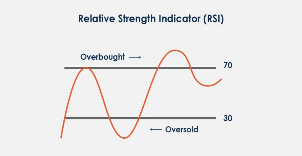 相對強弱指標 (RSI)