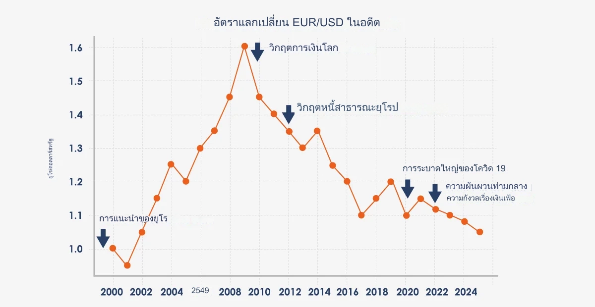 eurusd-history-chart-in-thai