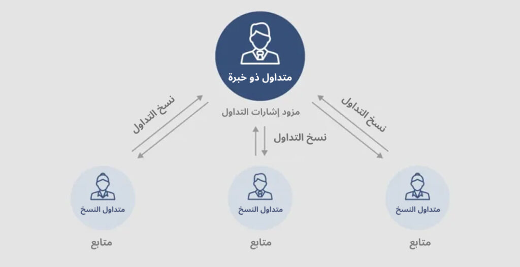 كيف يعمل نظام نسخ التداول؟ الدليل الشامل للمتابعين ومقدمي الخدمات